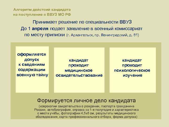 Алгоритм действий кандидата на поступление в ВВУЗ МО РФ Принимает решение по специальности ВВУЗ