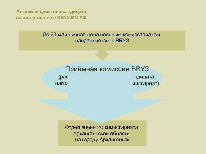Алгоритм действий кандидата на поступление в ВВУЗ МО РФ До 20 мая личное дело
