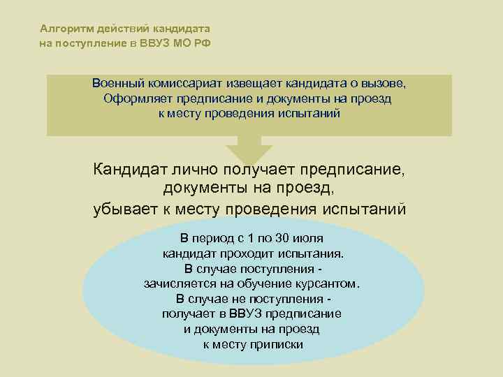 Алгоритм действий кандидата на поступление в ВВУЗ МО РФ Военный комиссариат извещает кандидата о