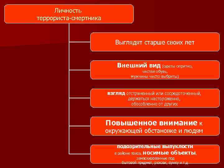 Психология личности террориста презентация