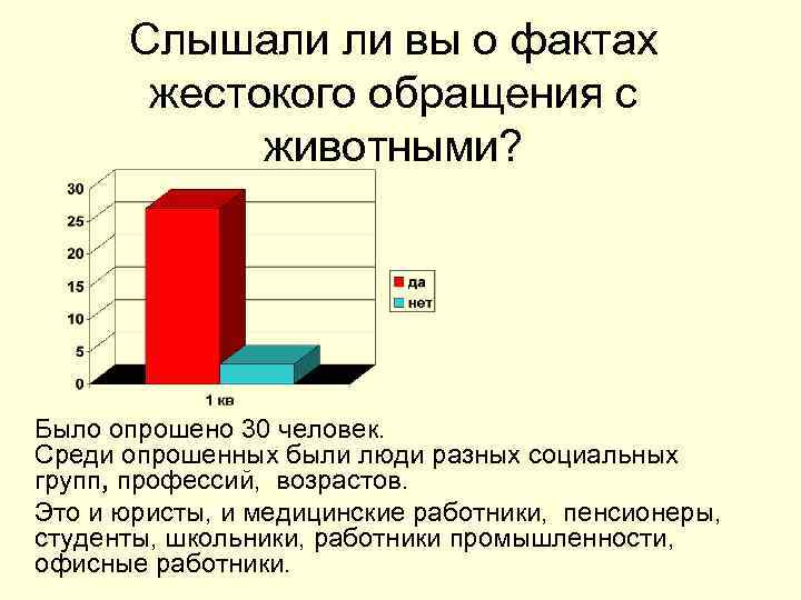 Слышали ли вы о фактах жестокого обращения с животными? Было опрошено 30 человек. Среди