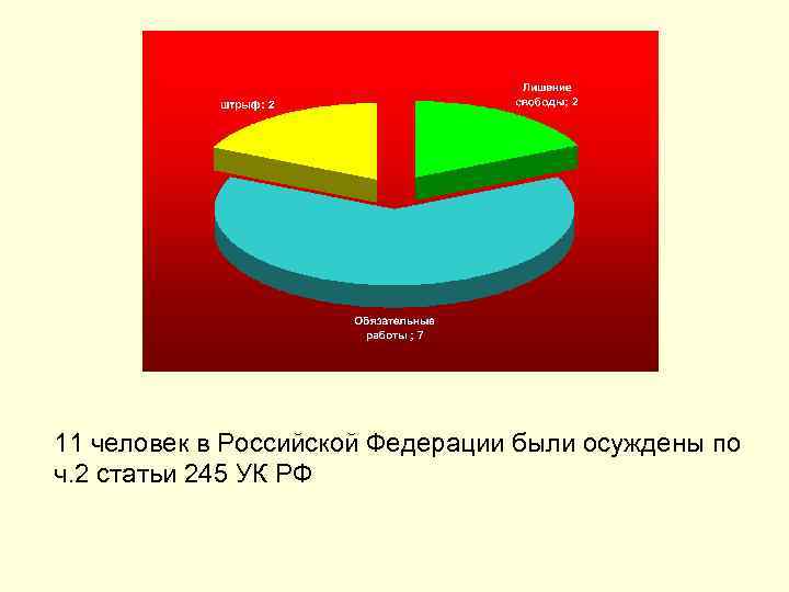 11 человек в Российской Федерации были осуждены по ч. 2 статьи 245 УК РФ