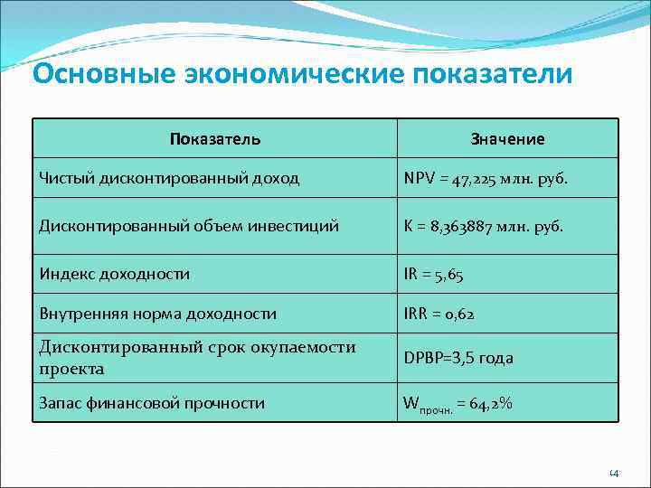 Основные экономические показатели Показатель Значение Чистый дисконтированный доход NPV = 47, 225 млн. руб.