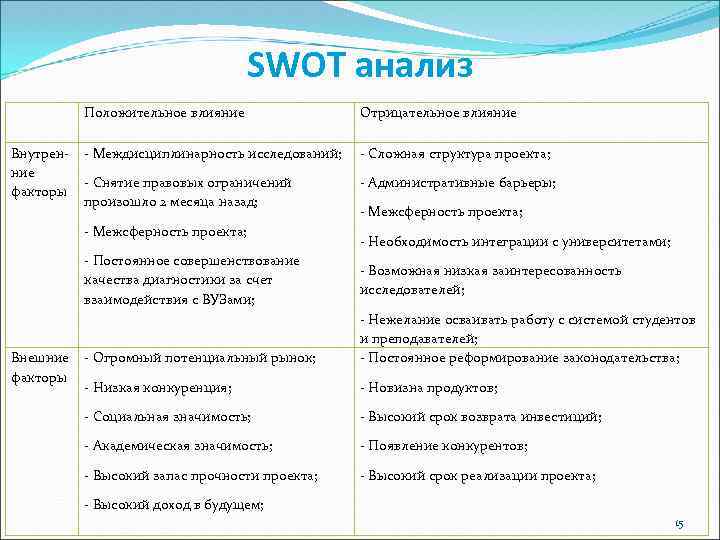 SWOT анализ Положительное влияние Внутренние факторы Отрицательное влияние - Междисциплинарность исследований; - Сложная структура