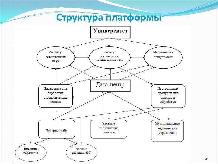 Структура платформы