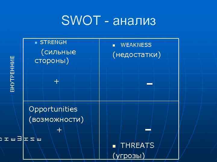 SWOT - анализ STRENGH (сильные стороны) n WEAKNESS (недостатки) - + Opportunities (возможности) +