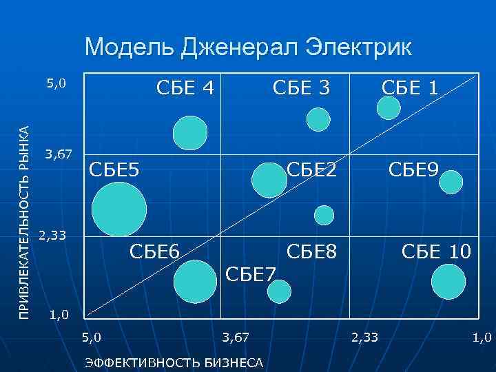 Модель Дженерал Электрик СБЕ 4 ПРИВЛЕКАТЕЛЬНОСТЬ РЫНКА 5, 0 3, 67 СБЕ 3 СБЕ