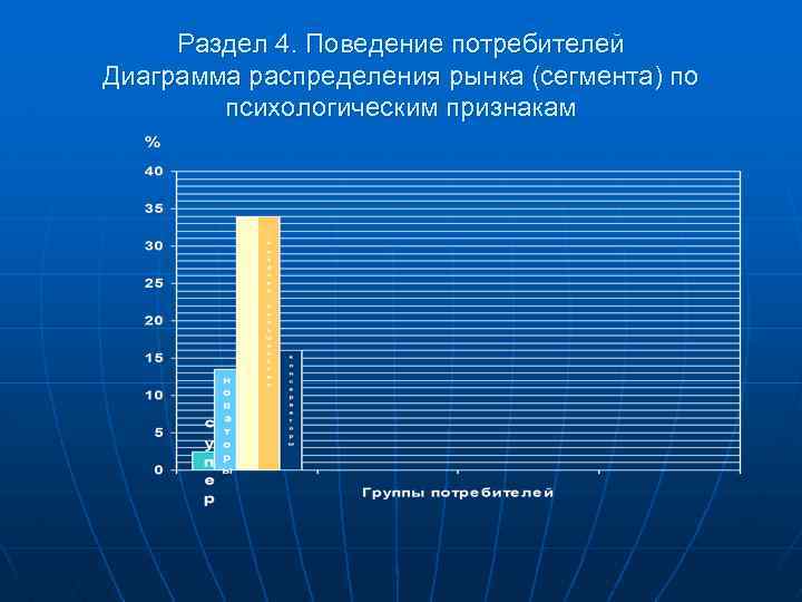 Раздел 4. Поведение потребителей Диаграмма распределения рынка (сегмента) по психологическим признакам 