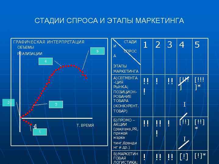СТАДИИ СПРОСА И ЭТАПЫ МАРКЕТИНГА ГРАФИЧЕСКАЯ ИНТЕРПРЕТАЦИЯ ОБЪЕМЫ И 5 РЕАЛИЗАЦИИ А СТАДИ СПРОС