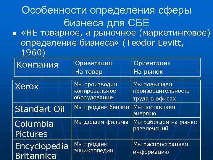 Особенности определения сферы бизнеса для СБЕ «НЕ товарное, а рыночное (маркетинговое) определение бизнеса» (Teodor