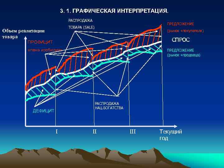 3. 1. ГРАФИЧЕСКАЯ ИНТЕРПРЕТАЦИЯ. РАСПРОДАЖА ПРЕДЛОЖЕНИЕ ТОВАРА (SALE) Объем реализации товара (рынок «покупателя) СПРОС