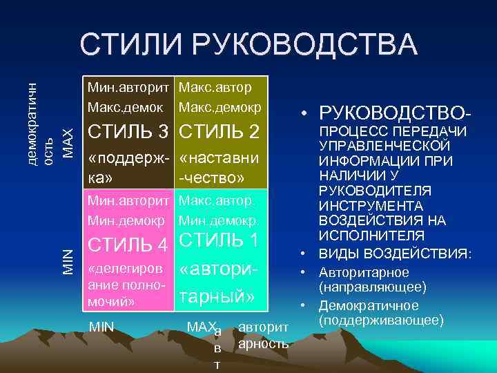 MIN демократичн ость MAX СТИЛИ РУКОВОДСТВА Мин. авторит Макс. автор Макс. демокр СТИЛЬ 3