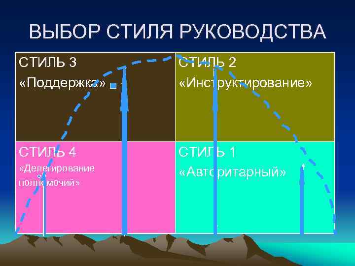 ВЫБОР СТИЛЯ РУКОВОДСТВА СТИЛЬ 3 «Поддержка» СТИЛЬ 2 «Инструктирование» СТИЛЬ 4 СТИЛЬ 1 «Авторитарный»