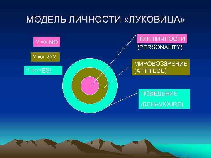 МОДЕЛЬ ЛИЧНОСТИ «ЛУКОВИЦА» ? => NO ТИП ЛИЧНОСТИ (PERSONALITY) ? => ? ? =>YES!