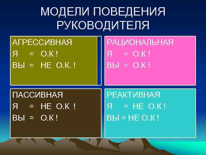 МОДЕЛИ ПОВЕДЕНИЯ РУКОВОДИТЕЛЯ АГРЕССИВНАЯ Я = О. К ! ВЫ = НЕ О. К.