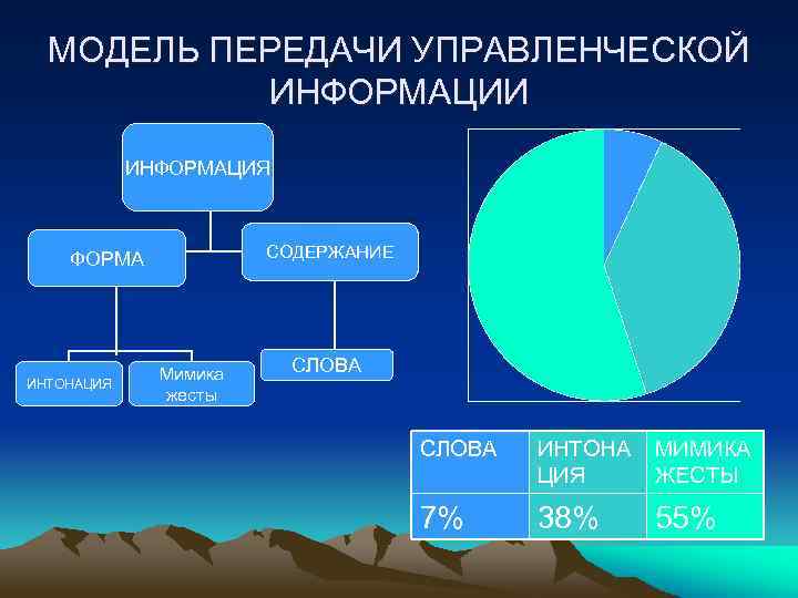МОДЕЛЬ ПЕРЕДАЧИ УПРАВЛЕНЧЕСКОЙ ИНФОРМАЦИИ ИНФОРМАЦИЯ СОДЕРЖАНИЕ ФОРМА ИНТОНАЦИЯ Мимика жесты СЛОВА ИНТОНА ЦИЯ МИМИКА