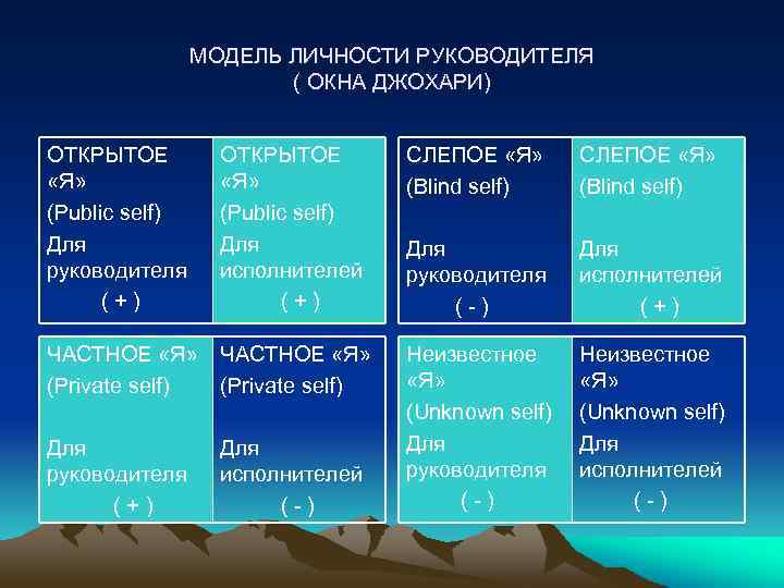 Богат три модели личности. Модель личности. Окно Джохари. Модель личностного развития окно Джохари.