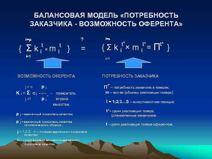 БАЛАНСОВАЯ МОДЕЛЬ «ПОТРЕБНОСТЬ ЗАКАЗЧИКА - ВОЗМОЖНОСТЬ ОФЕРЕНТА» ? i=p t t { Σ k