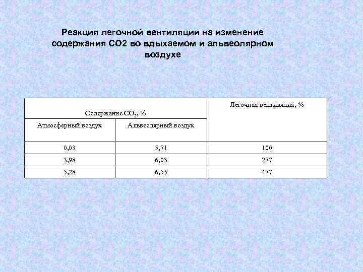 Реакция легочной вентиляции на изменение содержания СО 2 во вдыхаемом и альвеолярном воздухе Легочная