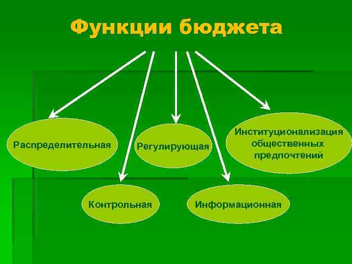 Функции бюджета Распределительная Регулирующая Контрольная Институционализация общественных предпочтений Информационная 