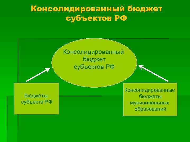 Консолидированный бюджет субъектов РФ Бюджеты субъекта РФ Консолидированные бюджеты муниципальных образований 
