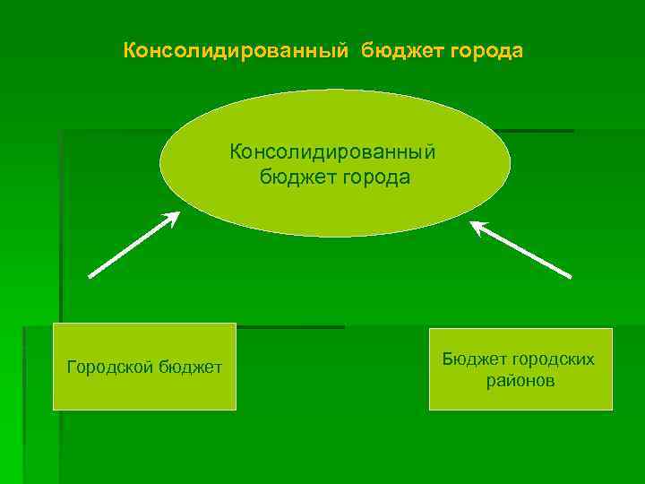 Консолидированный бюджет города Городской бюджет Бюджет городских районов 