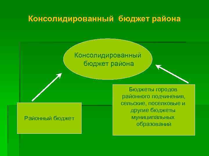 Консолидированный бюджет района Районный бюджет Бюджеты городов районного подчинения, сельские, поселковые и другие бюджеты
