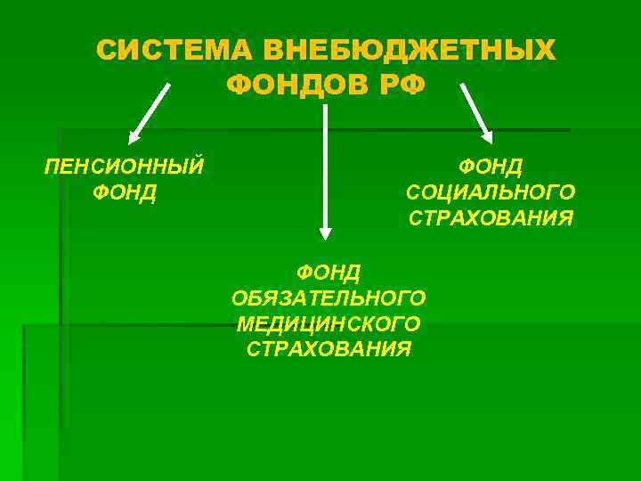 СИСТЕМА ВНЕБЮДЖЕТНЫХ ФОНДОВ РФ ПЕНСИОННЫЙ ФОНД СОЦИАЛЬНОГО СТРАХОВАНИЯ ФОНД ОБЯЗАТЕЛЬНОГО МЕДИЦИНСКОГО СТРАХОВАНИЯ 