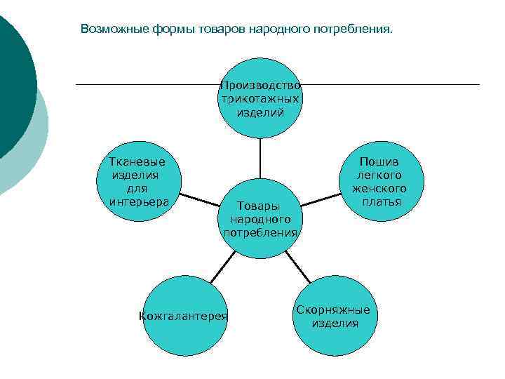 Формы производства продукции. Возможные формы товаров народного потребления. Классификация товаров народного потребления. Классификатор товаров народного потребления. Схема классификации товаров народного потребления.