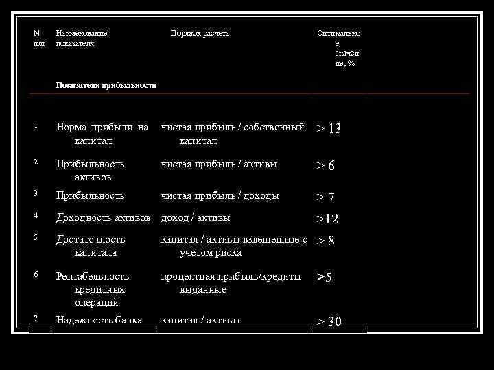 N п/п Наименование показателя Порядок расчета Оптимально е значен ие, % Показатели прибыльности 1