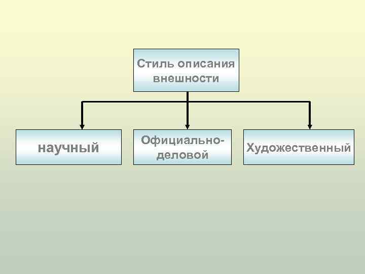 Стиль описания внешности научный Официальноделовой Художественный 