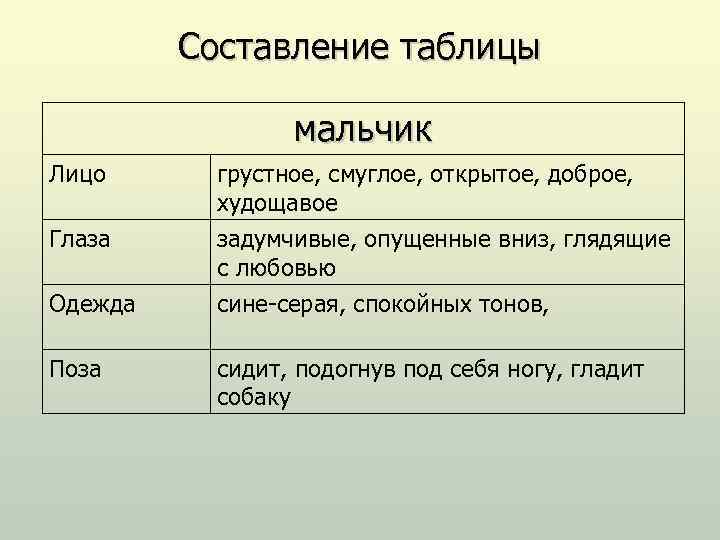 Составление таблицы мальчик Лицо грустное, смуглое, открытое, доброе, худощавое Глаза задумчивые, опущенные вниз, глядящие
