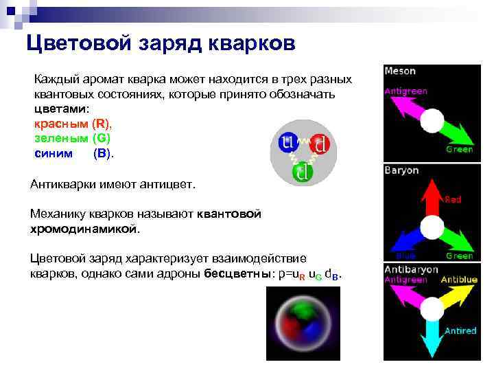 Цветовой заряд кварков Каждый аромат кварка может находится в трех разных квантовых состояниях, которые