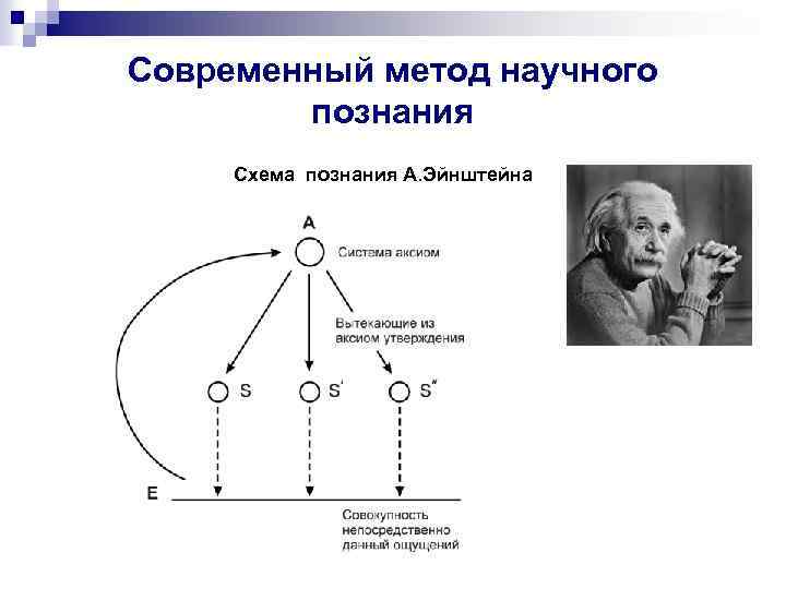 Современный метод научного познания Схема познания А. Эйнштейна 