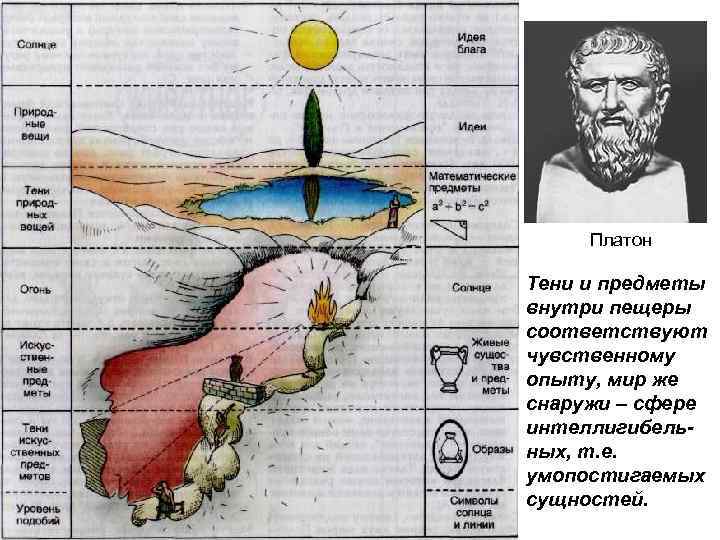Платон Тени и предметы внутри пещеры соответствуют чувственному опыту, мир же снаружи – сфере