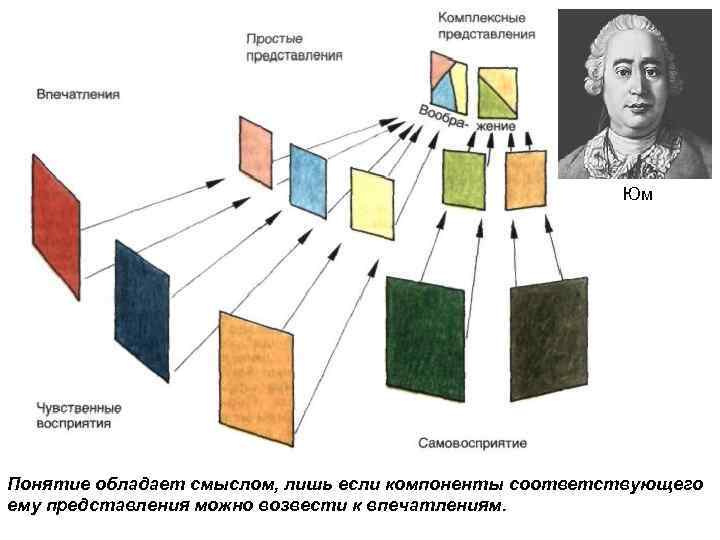 Юм Понятие обладает смыслом, лишь если компоненты соответствующего ему представления можно возвести к впечатлениям.