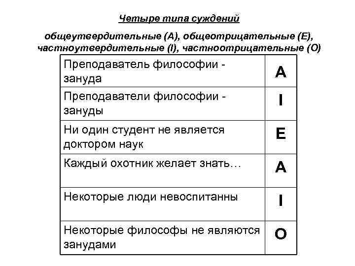 Четыре типа суждений общеутвердительные (A), общеотрицательные (E), частноутвердительные (I), частноотрицательные (O) Преподаватель философии зануда