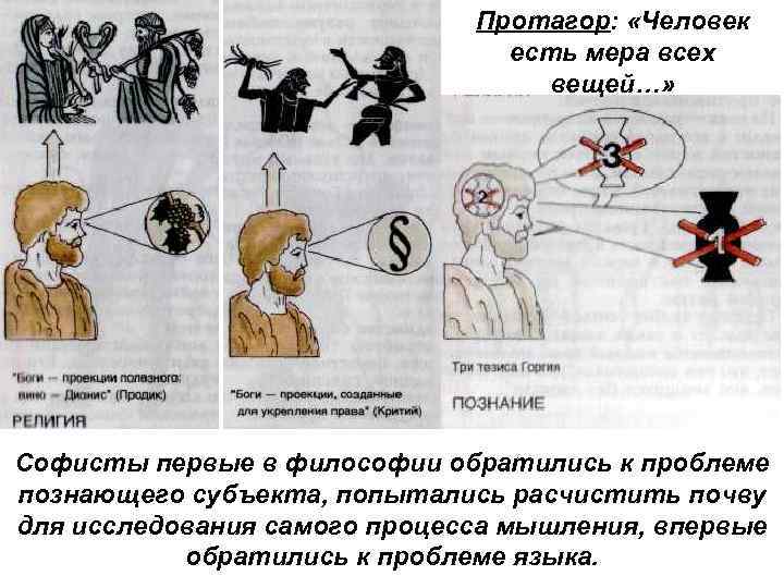 Протагор: «Человек есть мера всех вещей…» Софисты первые в философии обратились к проблеме познающего