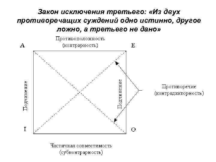 Закон исключения третьего: «Из двух противоречащих суждений одно истинно, другое ложно, а третьего не