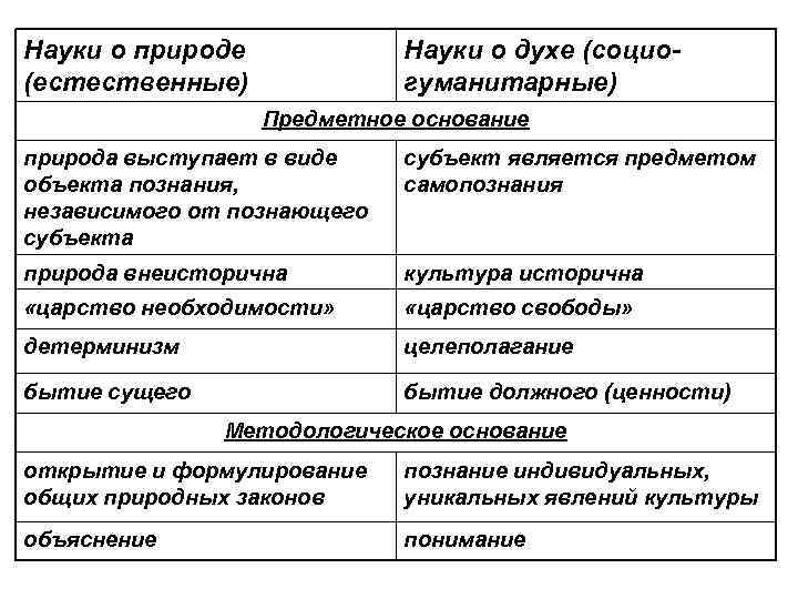 Науки о природе (естественные) Науки о духе (социогуманитарные) Предметное основание природа выступает в виде