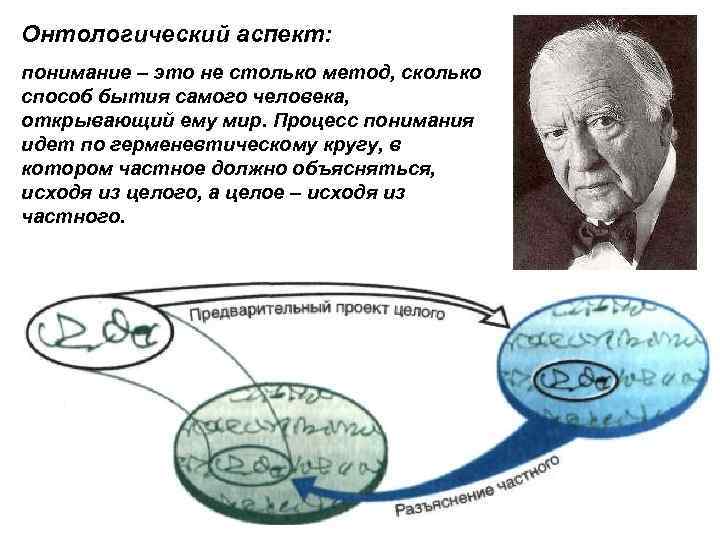 Онтологический аспект: понимание – это не столько метод, сколько способ бытия самого человека, открывающий
