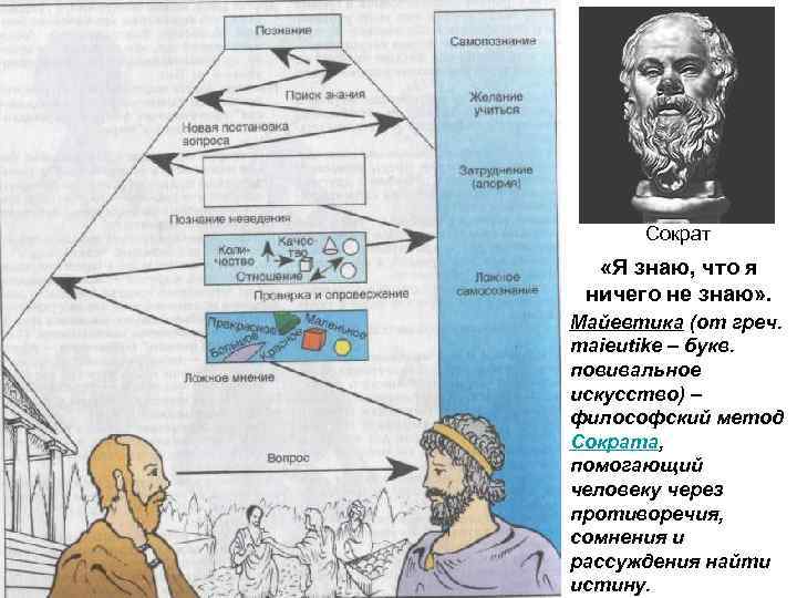 Сократ «Я знаю, что я ничего не знаю» . Майевтика (от греч. maieutike –