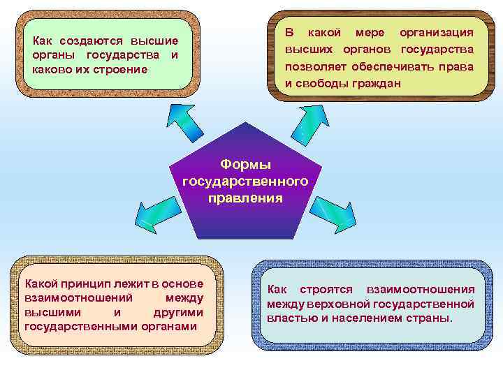 В какой мере организация высших органов государства позволяет обеспечивать права и свободы граждан Как