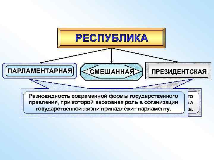 ПАРЛАМЕНТАРНАЯ СМЕШАННАЯ ПРЕЗИДЕНТСКАЯ Разновидность современной формы государственного правления, при которой верховная роль вруках президента