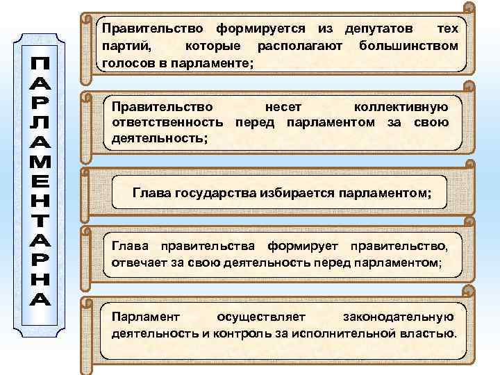 Парламент осуществляет в государстве. Партии формируют правительство. Правительство формируется из членов партии. Правительство несет коллективную ответственность. Форма государства формируется партией.