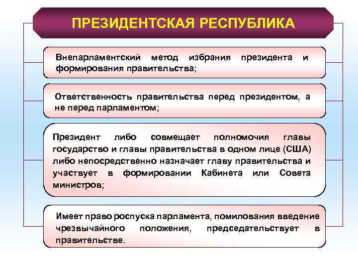 Формирование президентской республики. Внепарламентский способ избрания президента. Способы избрания главы государства. Ответственность правительства в президентской Республике. Внепарламентский путь избрания главы государства.