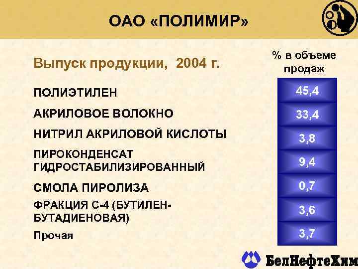 ОАО «ПОЛИМИР» Выпуск продукции, 2004 г. % в объеме продаж ПОЛИЭТИЛЕН 45, 4 АКРИЛОВОЕ