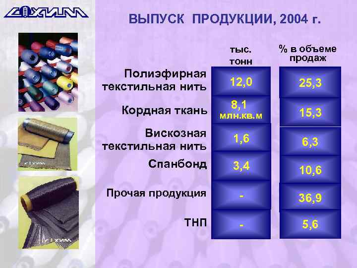ВЫПУСК ПРОДУКЦИИ, 2004 г. Полиэфирная текстильная нить тыс. тонн % в объеме продаж 12,