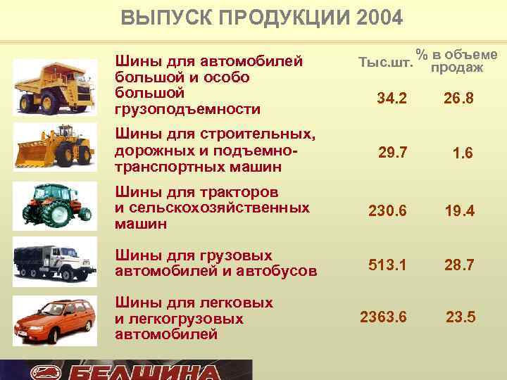 ВЫПУСК ПРОДУКЦИИ 2004 Шины для автомобилей большой и особо большой грузоподъемности Тыс. шт. %
