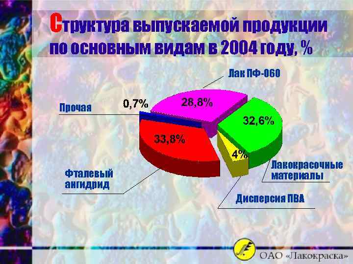 Структура выпускаемой продукции по основным видам в 2004 году, % Лак ПФ-060 Прочая Фталевый